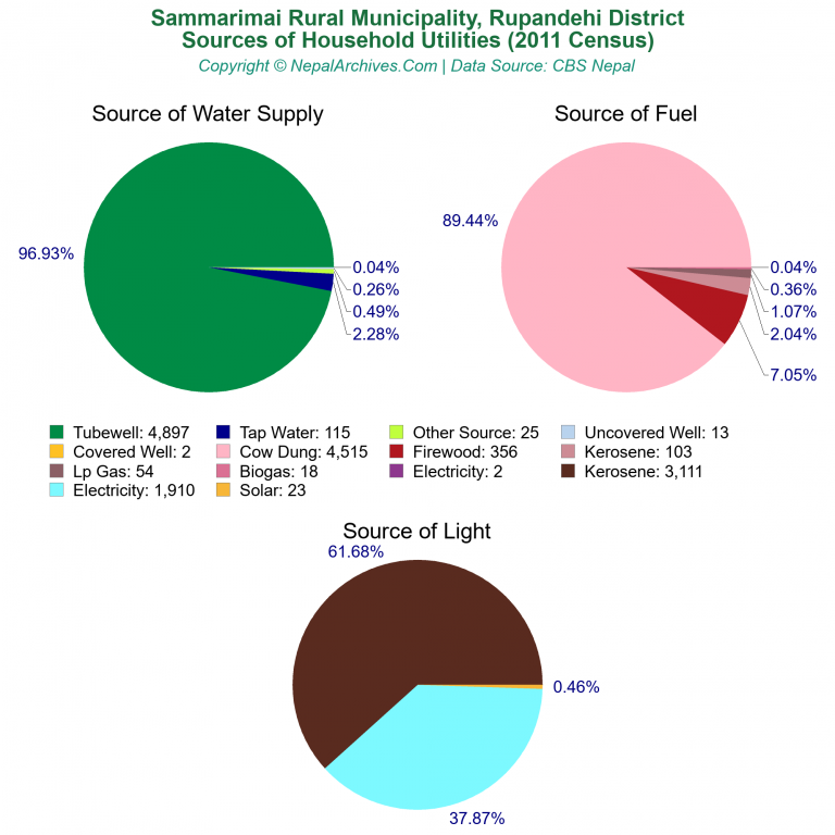 Household Utilities Pie Charts of Sammarimai Rural Municipality