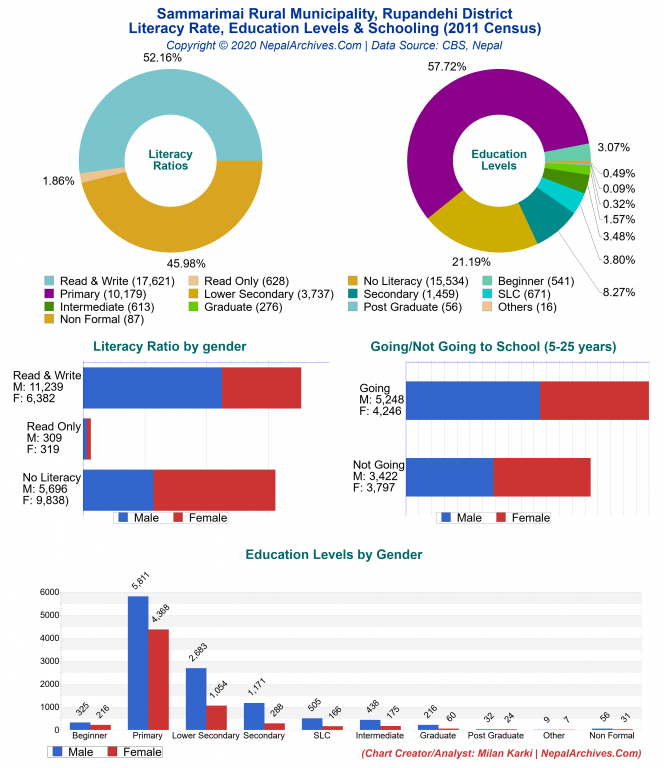 Literacy, Education Levels & Schooling Charts of Sammarimai Rural Municipality