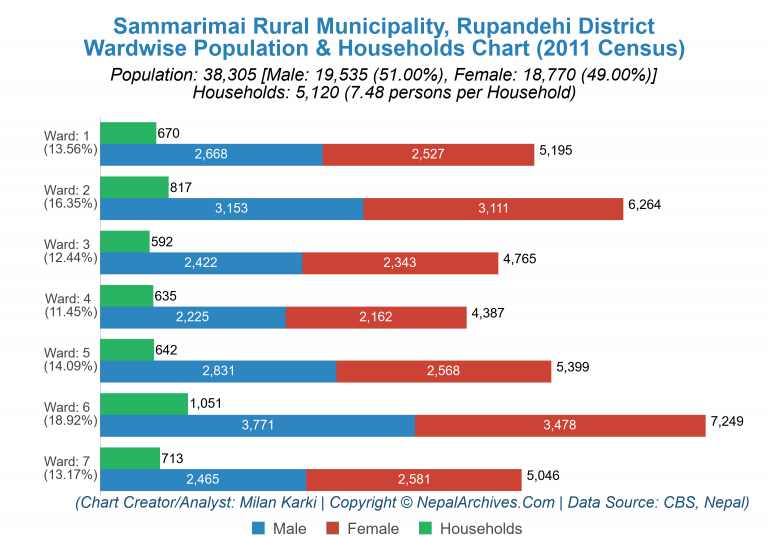 Wardwise Population Chart of Sammarimai Rural Municipality