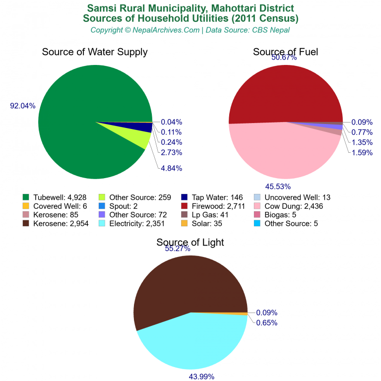 Household Utilities Pie Charts of Samsi Rural Municipality