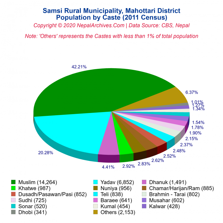 Population by Castes Chart of Samsi Rural Municipality