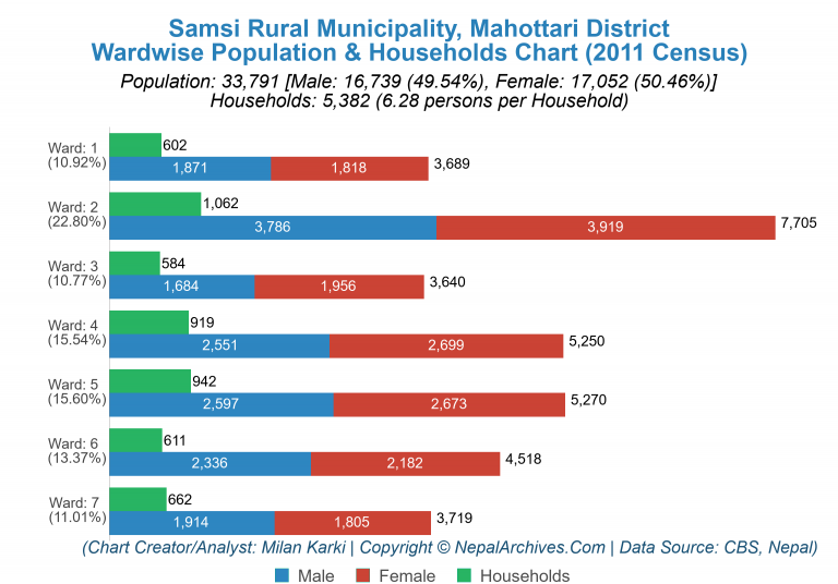 Wardwise Population Chart of Samsi Rural Municipality