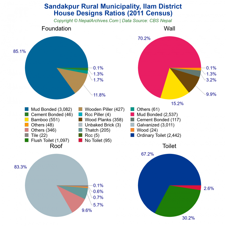 House Design Ratios Pie Charts of Sandakpur Rural Municipality