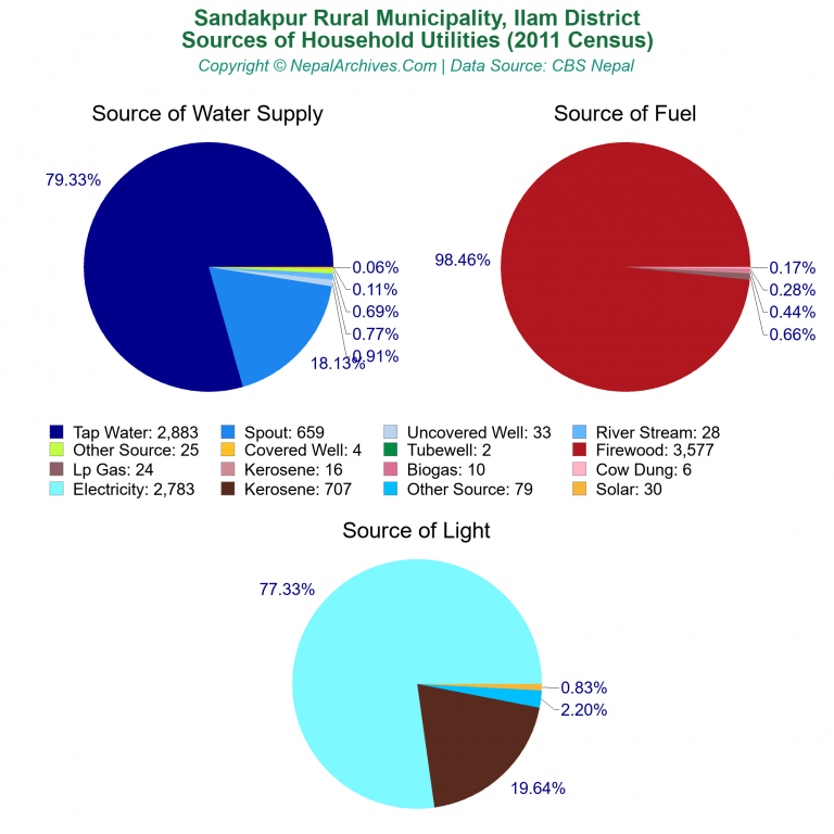 Household Utilities Pie Charts of Sandakpur Rural Municipality