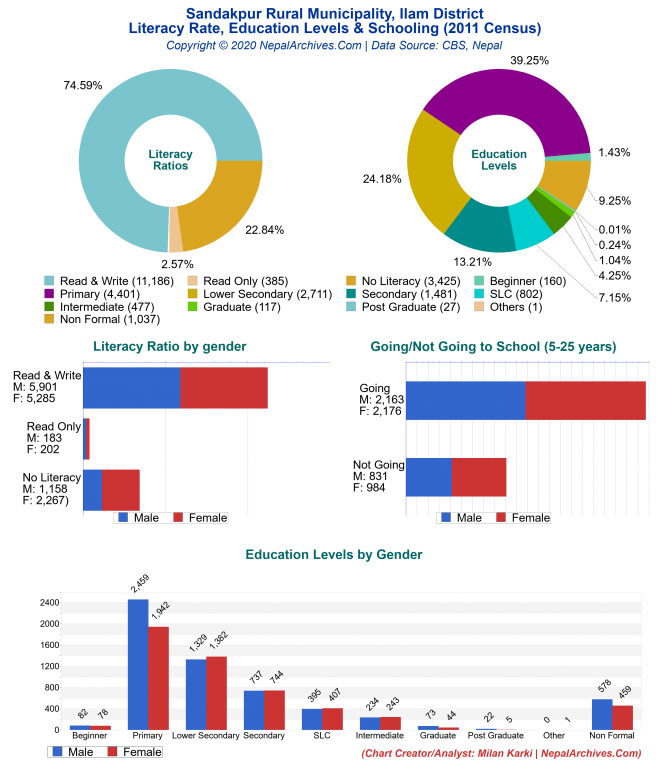 Literacy, Education Levels & Schooling Charts of Sandakpur Rural Municipality