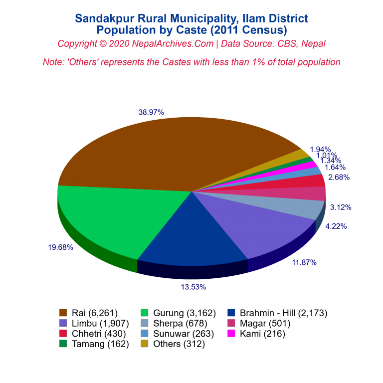 Population by Castes Chart of Sandakpur Rural Municipality