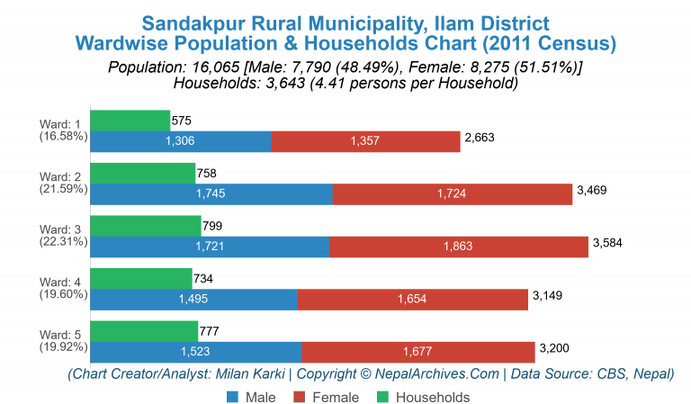 Wardwise Population Chart of Sandakpur Rural Municipality