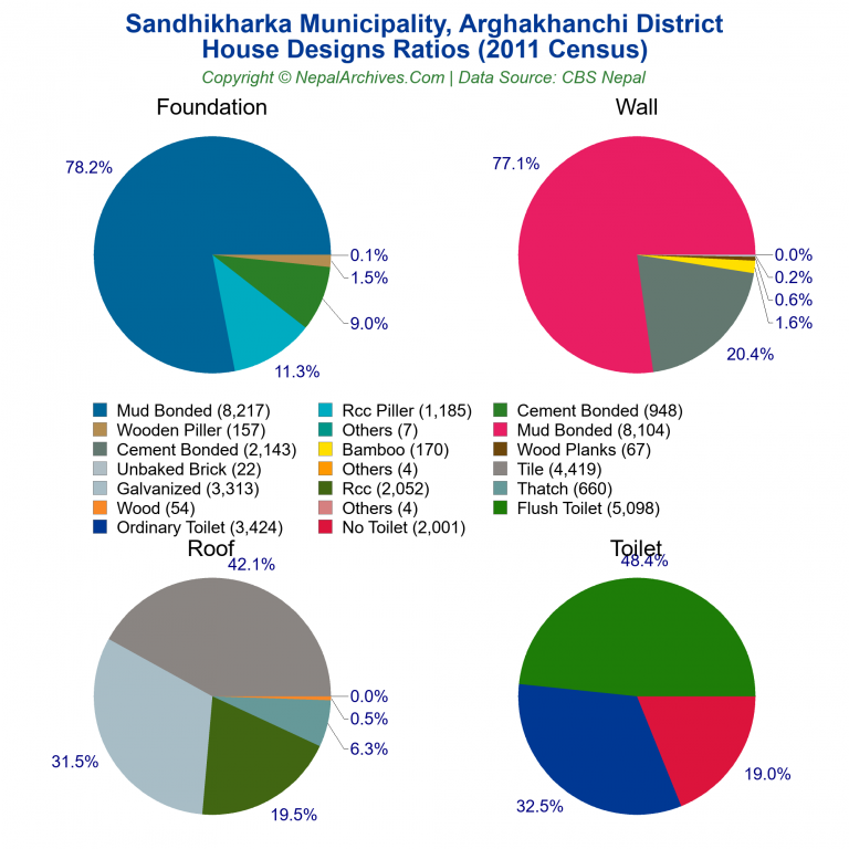 House Design Ratios Pie Charts of Sandhikharka Municipality
