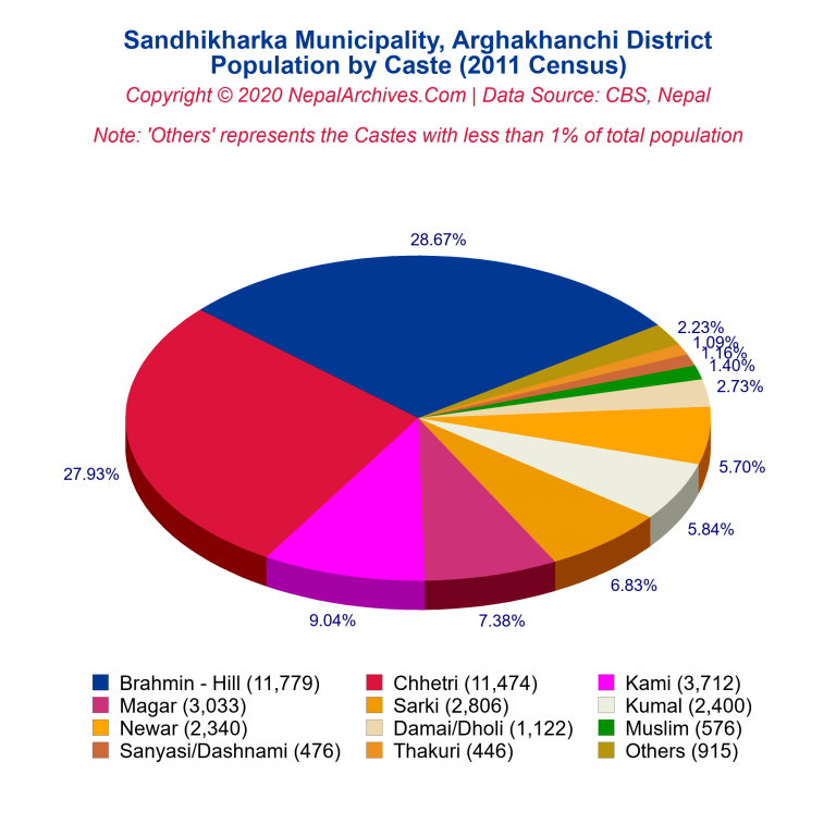 Population by Castes Chart of Sandhikharka Municipality