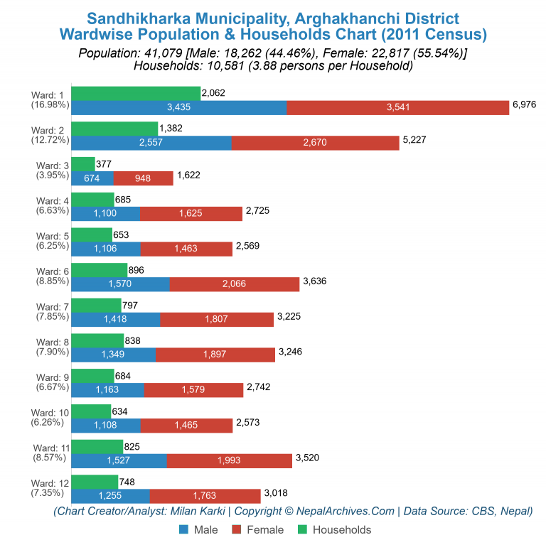 Wardwise Population Chart of Sandhikharka Municipality