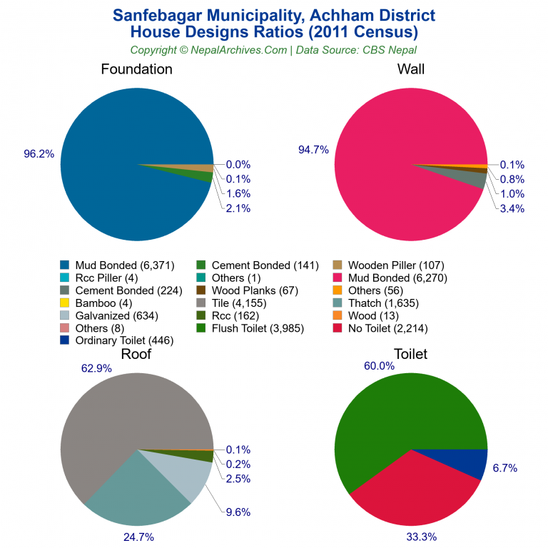House Design Ratios Pie Charts of Sanfebagar Municipality