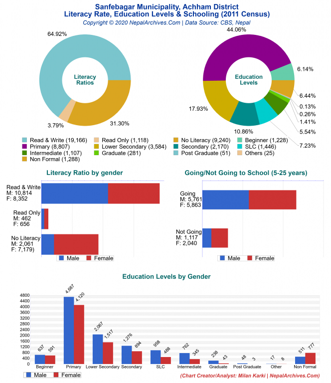 Literacy, Education Levels & Schooling Charts of Sanfebagar Municipality