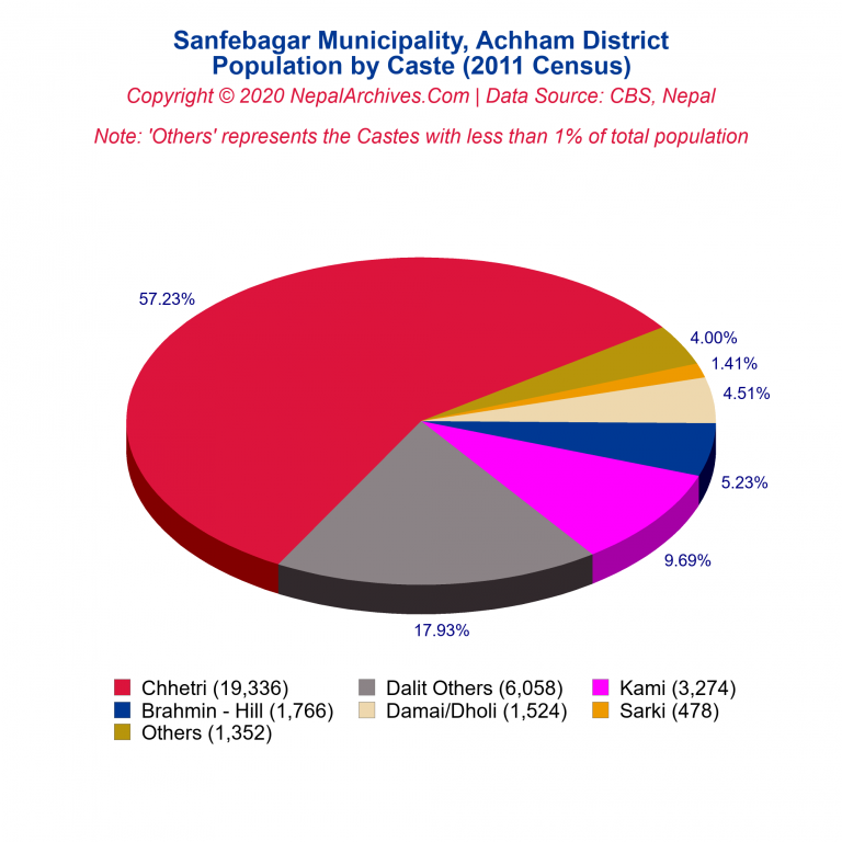 Population by Castes Chart of Sanfebagar Municipality