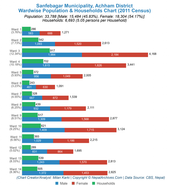 Wardwise Population Chart of Sanfebagar Municipality
