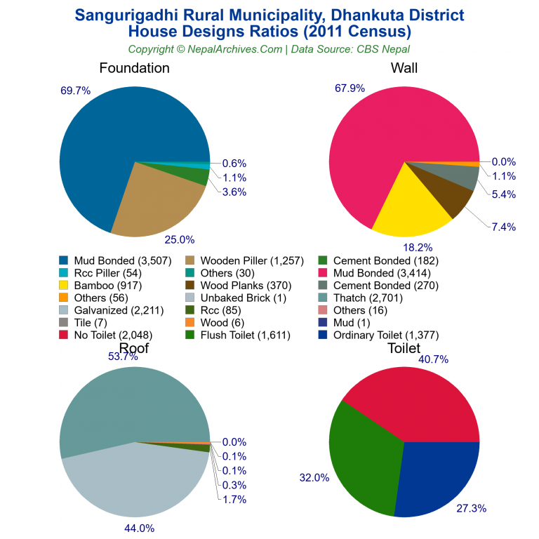 House Design Ratios Pie Charts of Sangurigadhi Rural Municipality