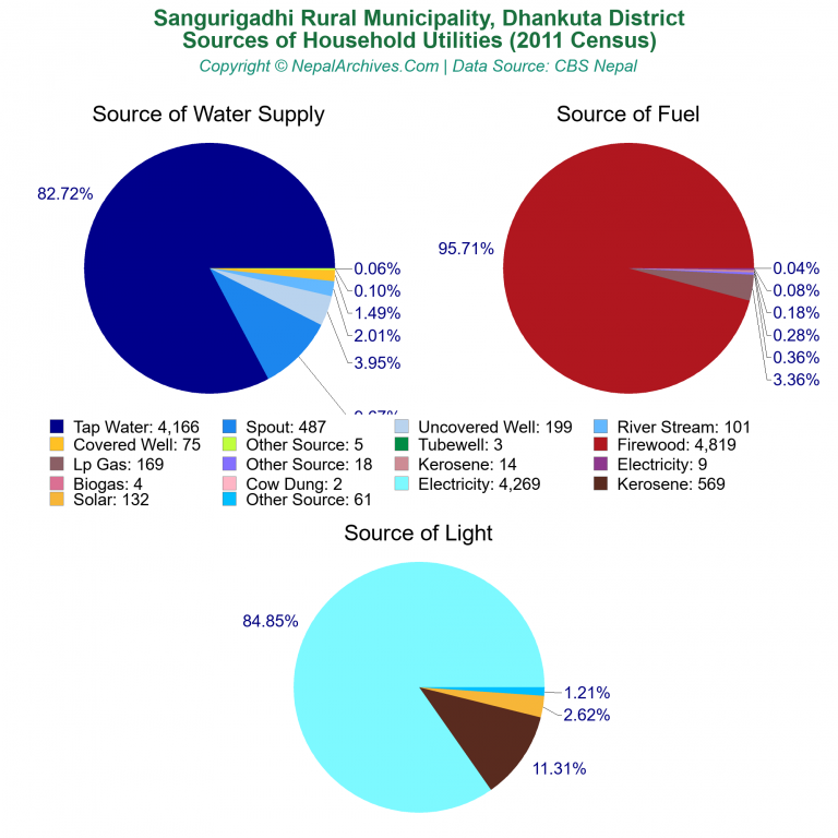 Household Utilities Pie Charts of Sangurigadhi Rural Municipality