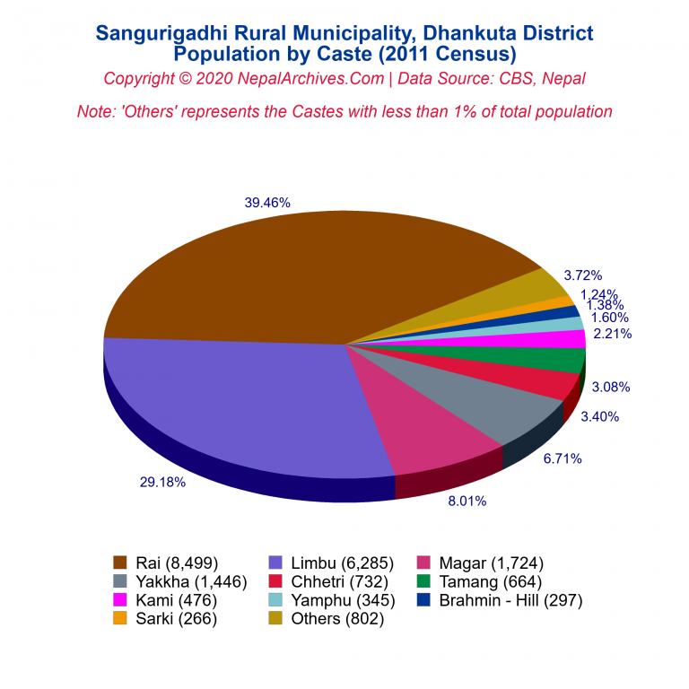 Population by Castes Chart of Sangurigadhi Rural Municipality