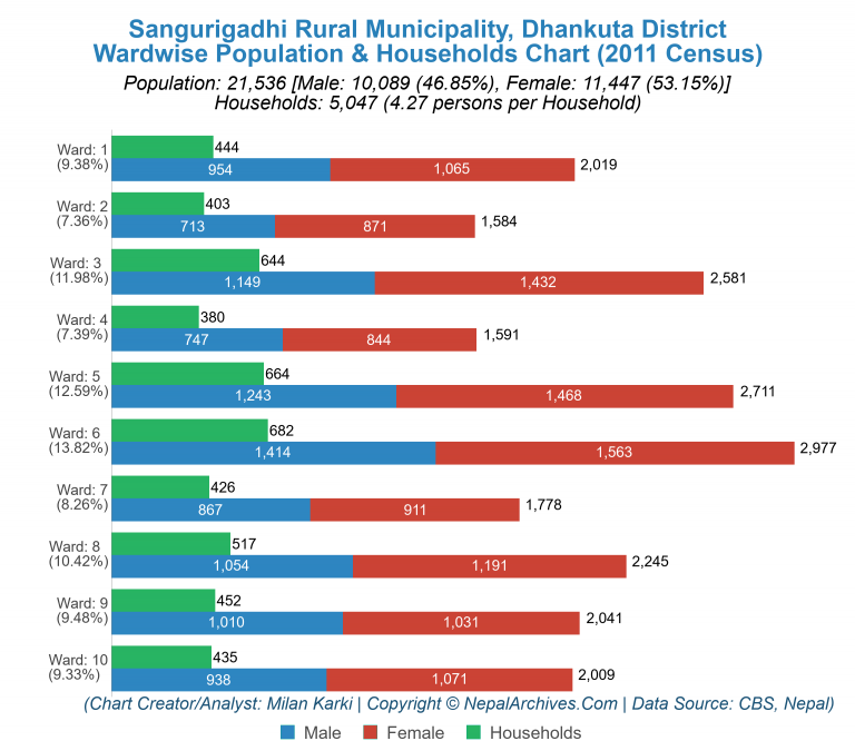 Wardwise Population Chart of Sangurigadhi Rural Municipality