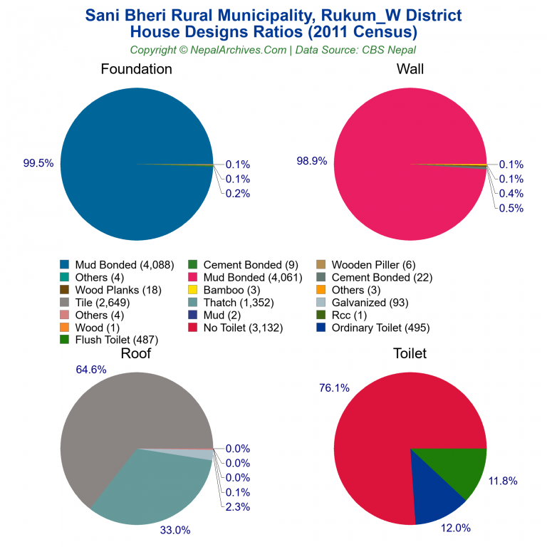 House Design Ratios Pie Charts of Sani Bheri Rural Municipality