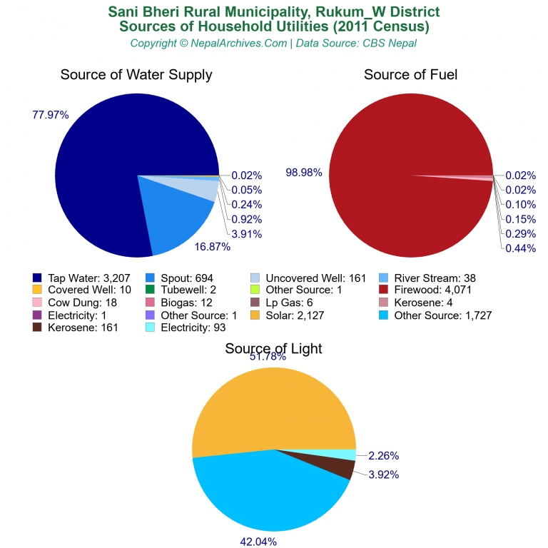 Household Utilities Pie Charts of Sani Bheri Rural Municipality