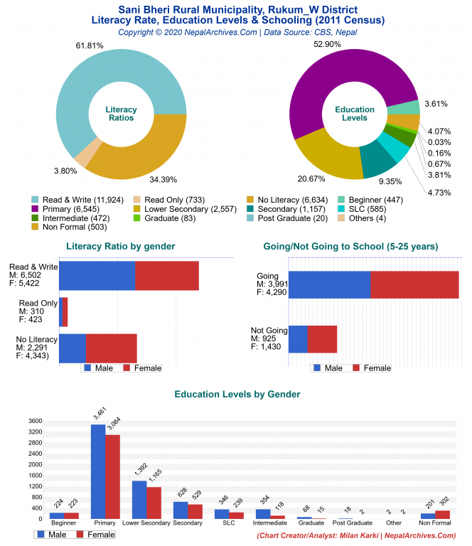 Literacy, Education Levels & Schooling Charts of Sani Bheri Rural Municipality