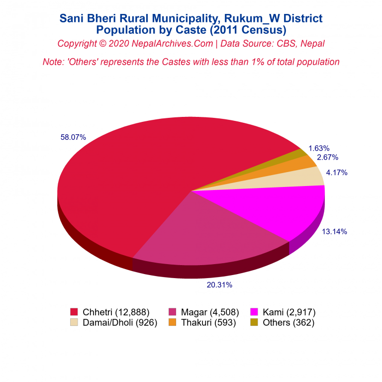 Population by Castes Chart of Sani Bheri Rural Municipality