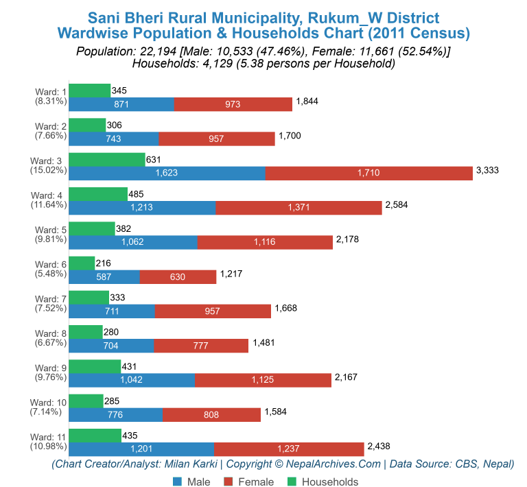 Wardwise Population Chart of Sani Bheri Rural Municipality