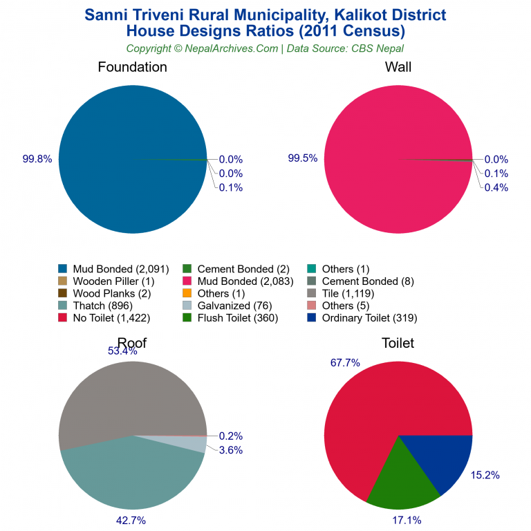 House Design Ratios Pie Charts of Sanni Triveni Rural Municipality