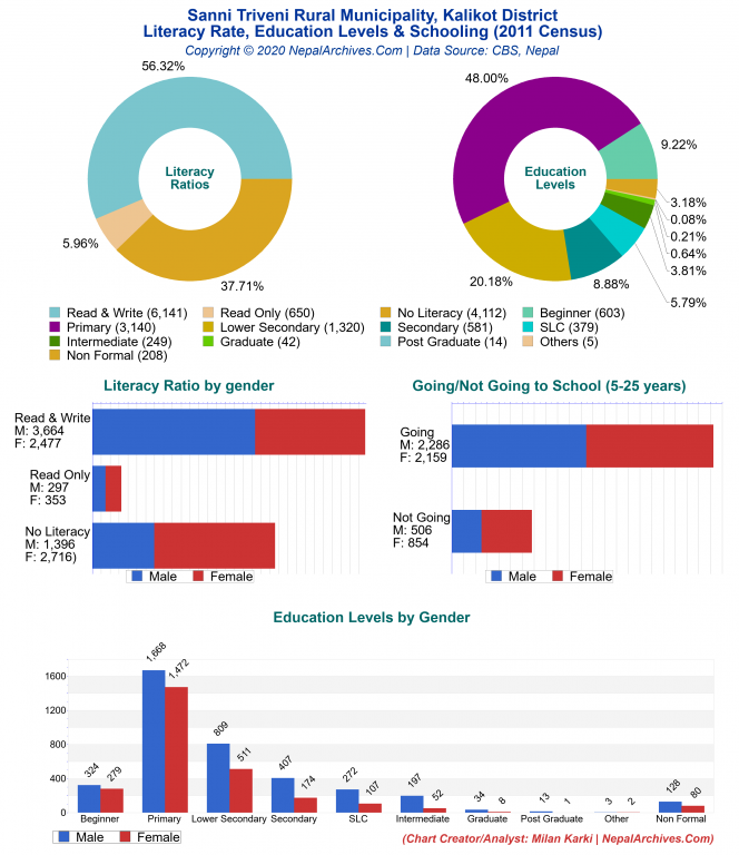 Literacy, Education Levels & Schooling Charts of Sanni Triveni Rural Municipality