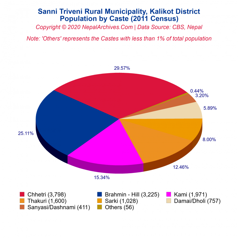 Population by Castes Chart of Sanni Triveni Rural Municipality