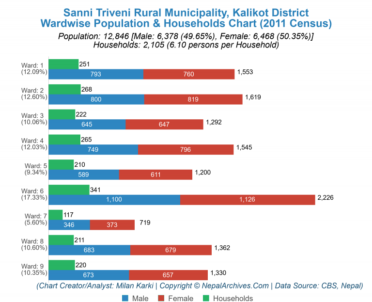 Wardwise Population Chart of Sanni Triveni Rural Municipality