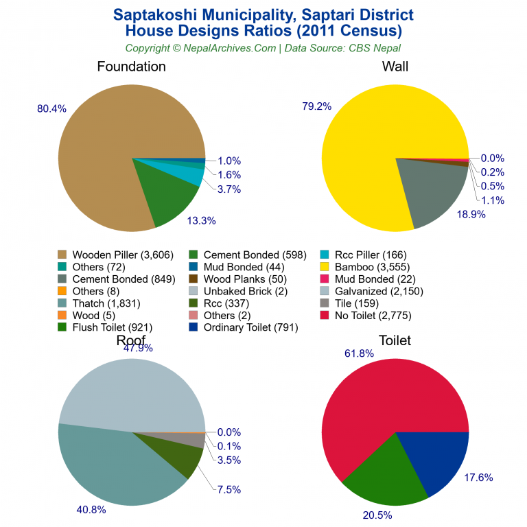 House Design Ratios Pie Charts of Saptakoshi Municipality