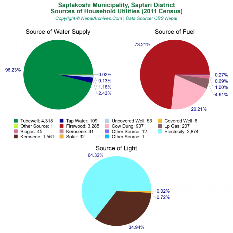 Household Utilities Pie Charts of Saptakoshi Municipality