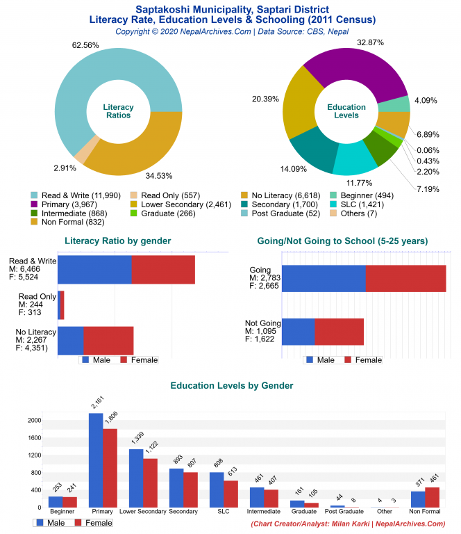 Literacy, Education Levels & Schooling Charts of Saptakoshi Municipality