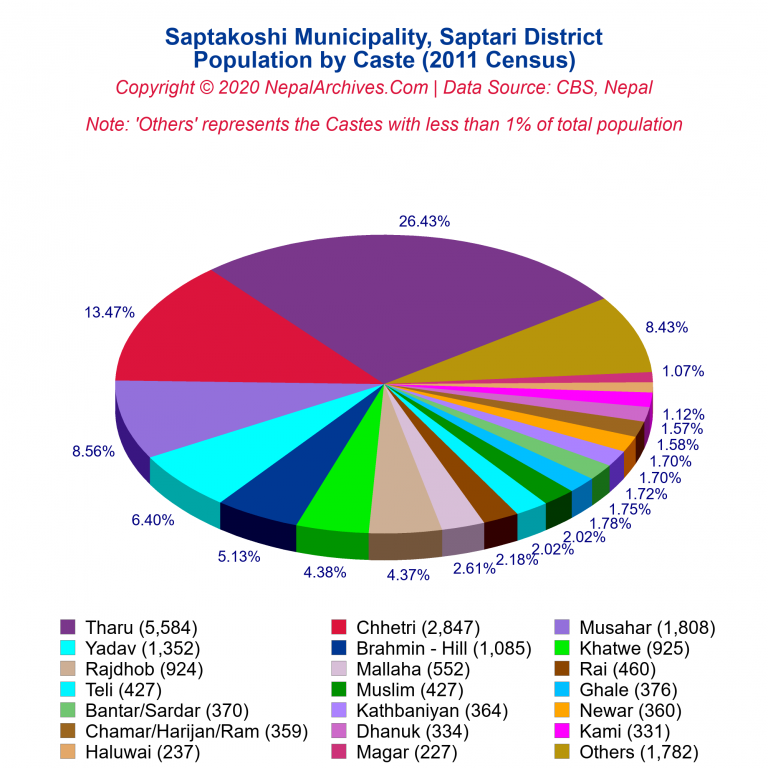 Population by Castes Chart of Saptakoshi Municipality