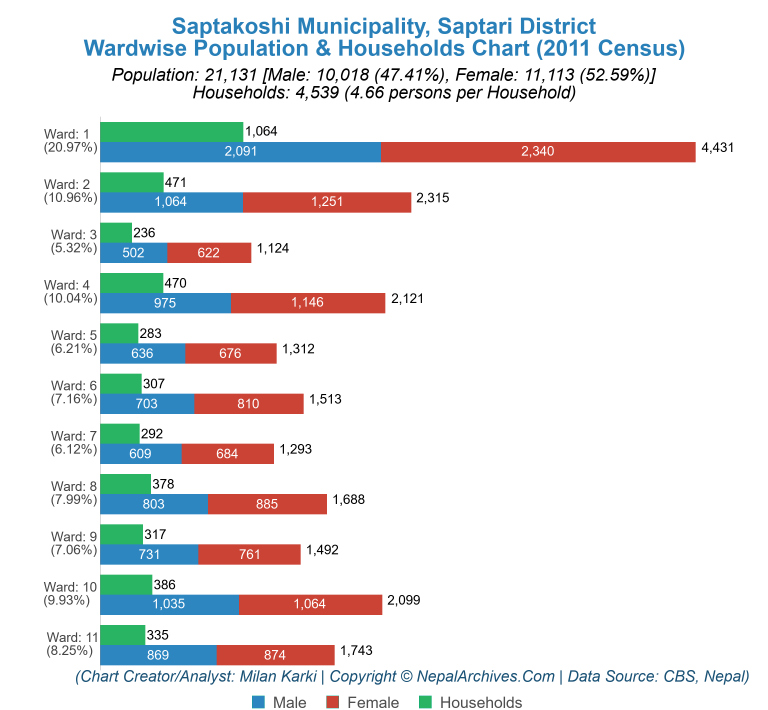 Wardwise Population Chart of Saptakoshi Municipality