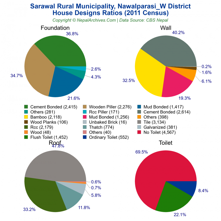 House Design Ratios Pie Charts of Sarawal Rural Municipality