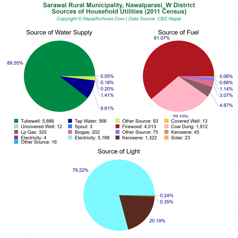 Household Utilities Pie Charts of Sarawal Rural Municipality