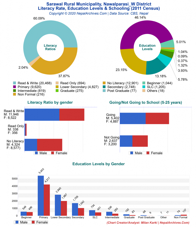 Literacy, Education Levels & Schooling Charts of Sarawal Rural Municipality