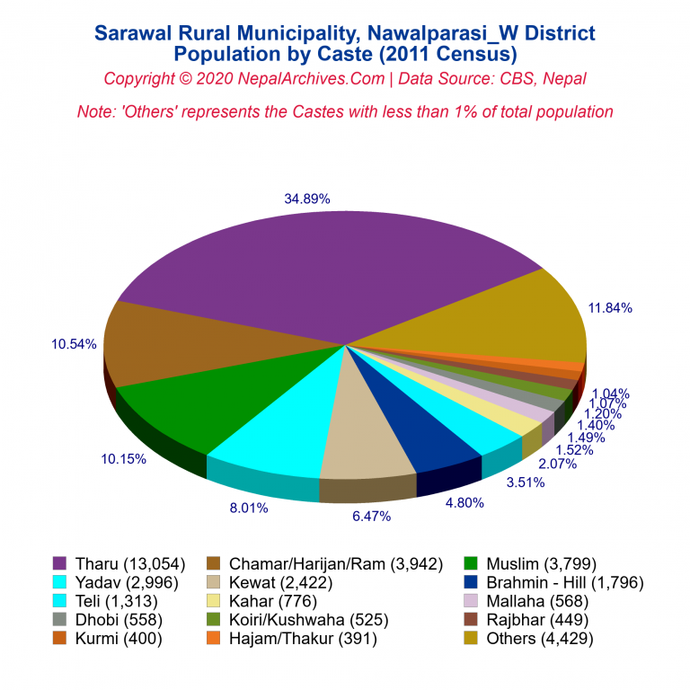 Population by Castes Chart of Sarawal Rural Municipality