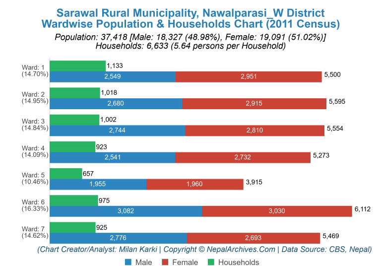 Wardwise Population Chart of Sarawal Rural Municipality