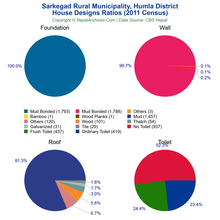 House Design Ratios Pie Charts of Sarkegad Rural Municipality