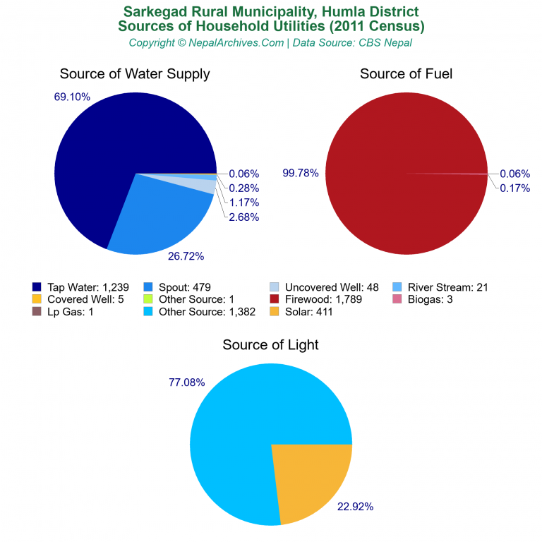 Household Utilities Pie Charts of Sarkegad Rural Municipality
