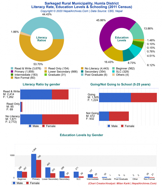 Literacy, Education Levels & Schooling Charts of Sarkegad Rural Municipality