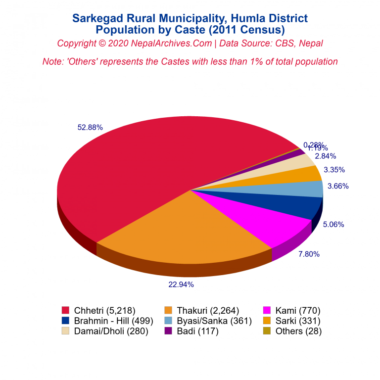 Population by Castes Chart of Sarkegad Rural Municipality
