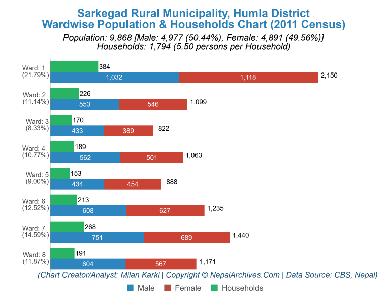 Wardwise Population Chart of Sarkegad Rural Municipality