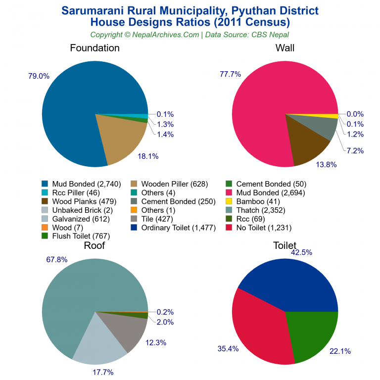 House Design Ratios Pie Charts of Sarumarani Rural Municipality