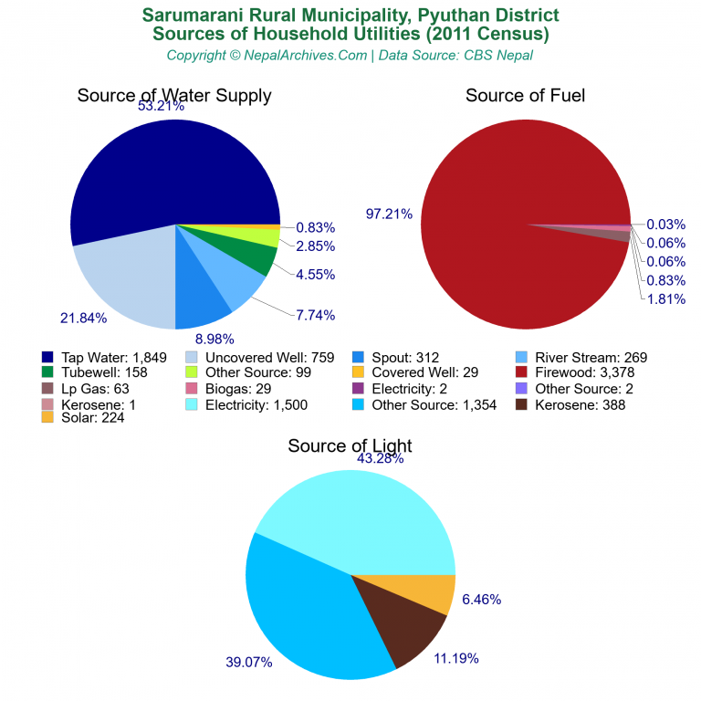 Household Utilities Pie Charts of Sarumarani Rural Municipality