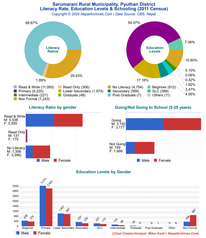 Literacy, Education Levels & Schooling Charts of Sarumarani Rural Municipality