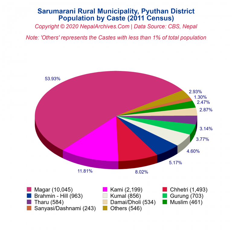 Population by Castes Chart of Sarumarani Rural Municipality